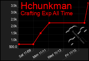 Total Graph of Hchunkman