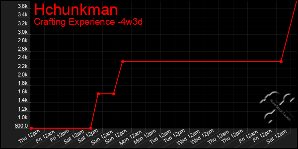 Last 31 Days Graph of Hchunkman