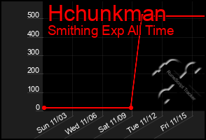 Total Graph of Hchunkman