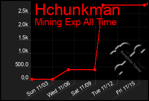 Total Graph of Hchunkman