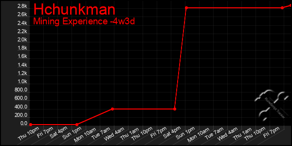 Last 31 Days Graph of Hchunkman