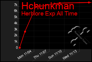 Total Graph of Hchunkman