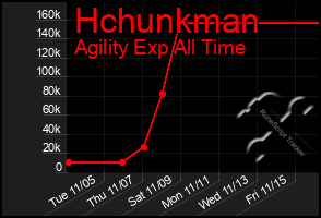 Total Graph of Hchunkman