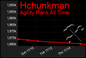 Total Graph of Hchunkman