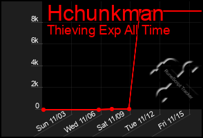 Total Graph of Hchunkman