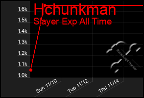 Total Graph of Hchunkman