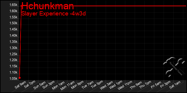 Last 31 Days Graph of Hchunkman