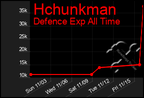 Total Graph of Hchunkman