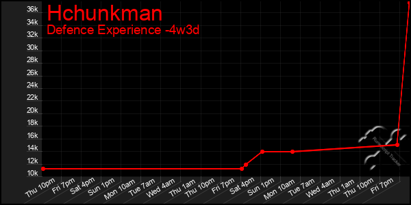 Last 31 Days Graph of Hchunkman