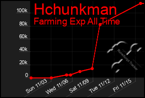 Total Graph of Hchunkman