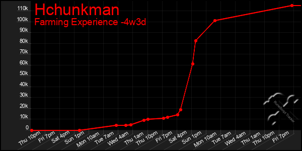 Last 31 Days Graph of Hchunkman