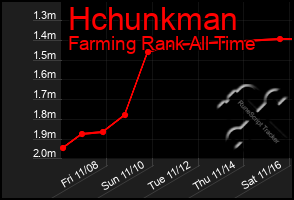 Total Graph of Hchunkman