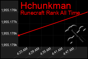 Total Graph of Hchunkman