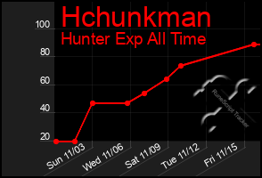 Total Graph of Hchunkman