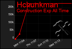 Total Graph of Hchunkman