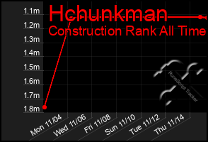 Total Graph of Hchunkman