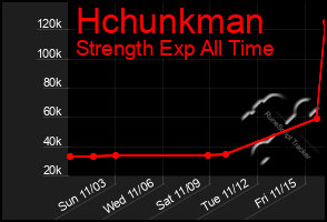 Total Graph of Hchunkman