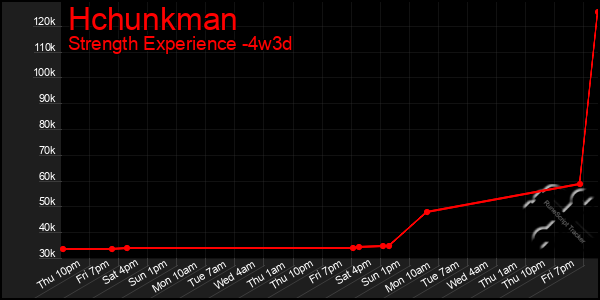 Last 31 Days Graph of Hchunkman