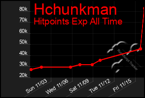 Total Graph of Hchunkman