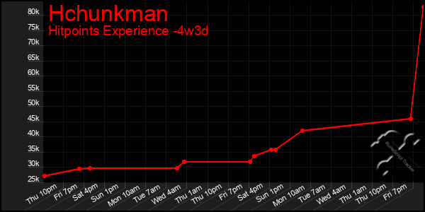 Last 31 Days Graph of Hchunkman