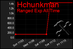 Total Graph of Hchunkman