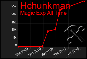 Total Graph of Hchunkman