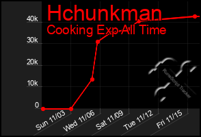 Total Graph of Hchunkman