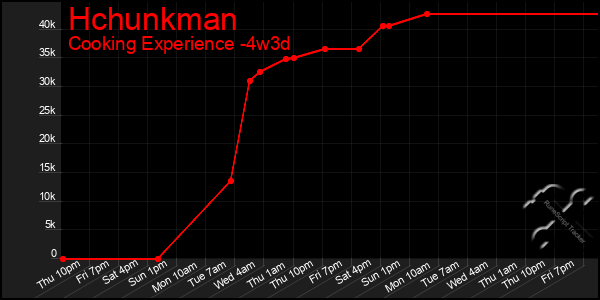 Last 31 Days Graph of Hchunkman