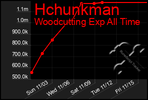 Total Graph of Hchunkman