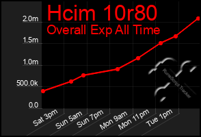 Total Graph of Hcim 10r80