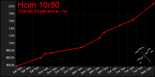 1 Week Graph of Hcim 10r80