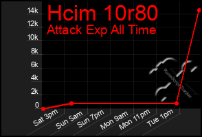Total Graph of Hcim 10r80