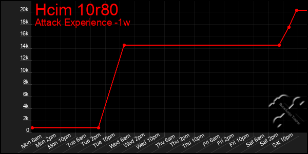 Last 7 Days Graph of Hcim 10r80
