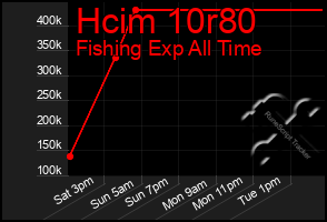 Total Graph of Hcim 10r80