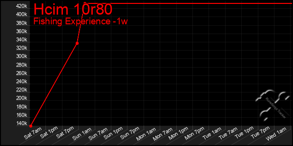 Last 7 Days Graph of Hcim 10r80