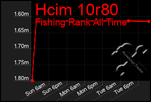 Total Graph of Hcim 10r80