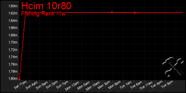 Last 7 Days Graph of Hcim 10r80