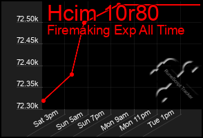 Total Graph of Hcim 10r80