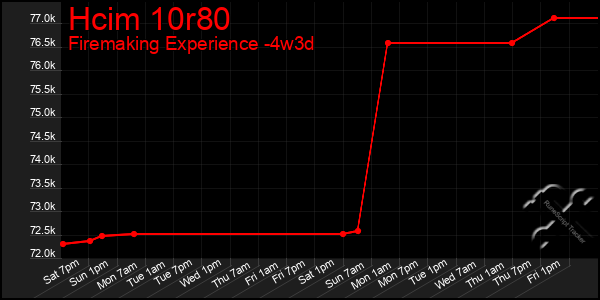 Last 31 Days Graph of Hcim 10r80