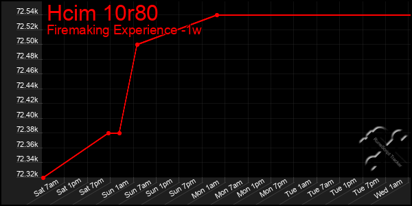 Last 7 Days Graph of Hcim 10r80