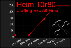 Total Graph of Hcim 10r80