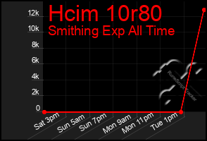 Total Graph of Hcim 10r80