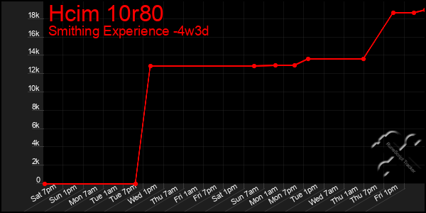 Last 31 Days Graph of Hcim 10r80