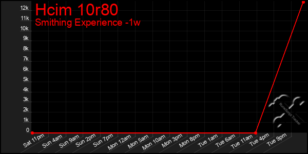 Last 7 Days Graph of Hcim 10r80