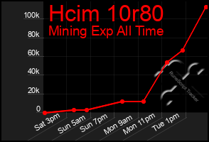 Total Graph of Hcim 10r80