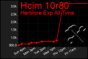 Total Graph of Hcim 10r80