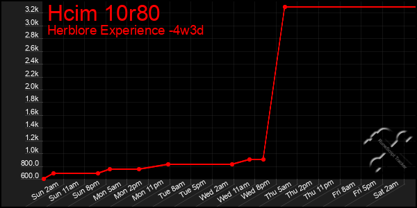 Last 31 Days Graph of Hcim 10r80