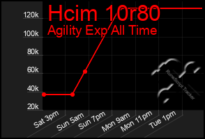 Total Graph of Hcim 10r80