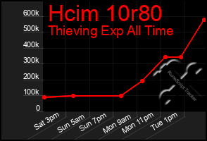 Total Graph of Hcim 10r80