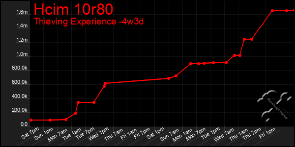 Last 31 Days Graph of Hcim 10r80